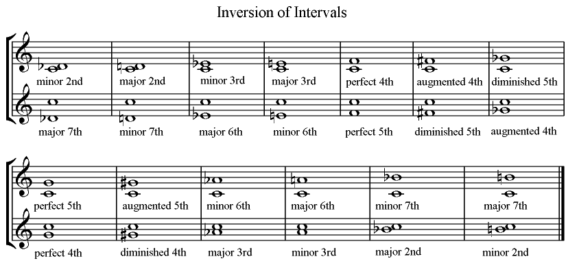 music intervals